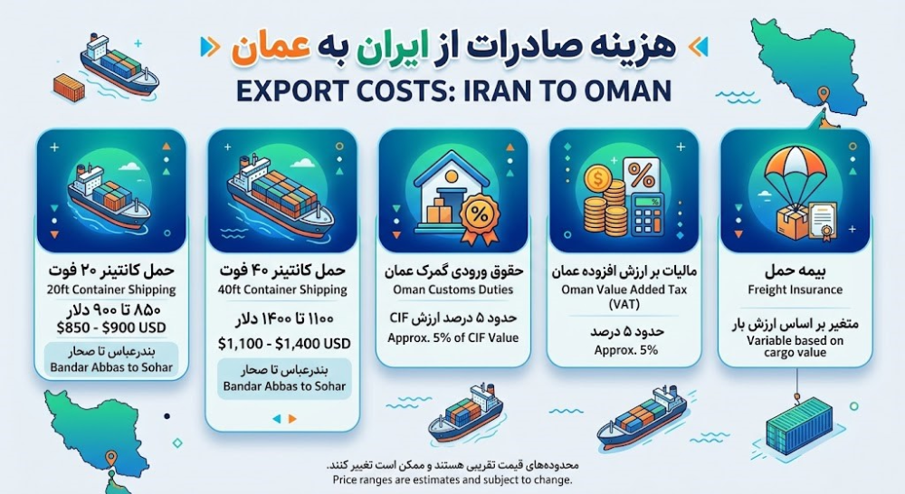هزینه صادرات از ایران به عمان 
