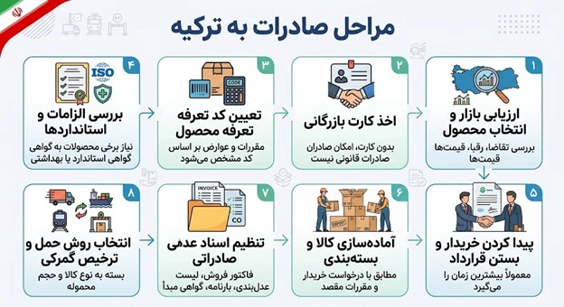 مراحل صادرات به ترکیه