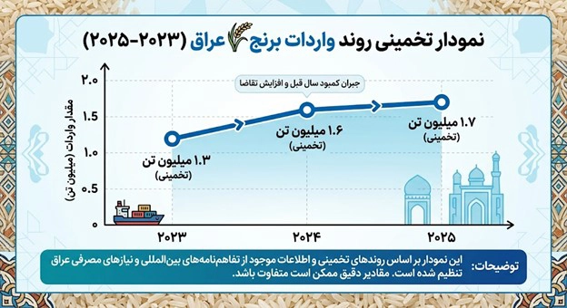واردات برنج به عراق