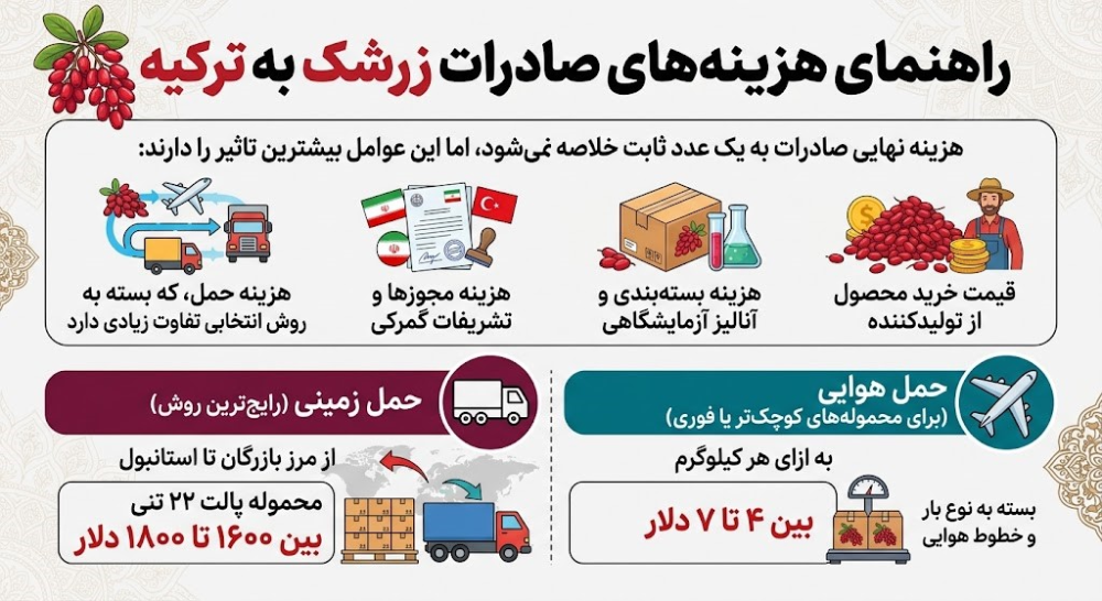 هزینه-صادرات-زرشک-به-ترکیه 