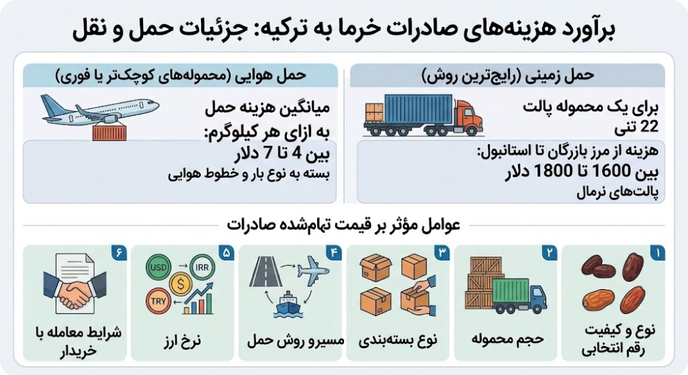 هزینه-صادرات-خرما-به-ترکیه
