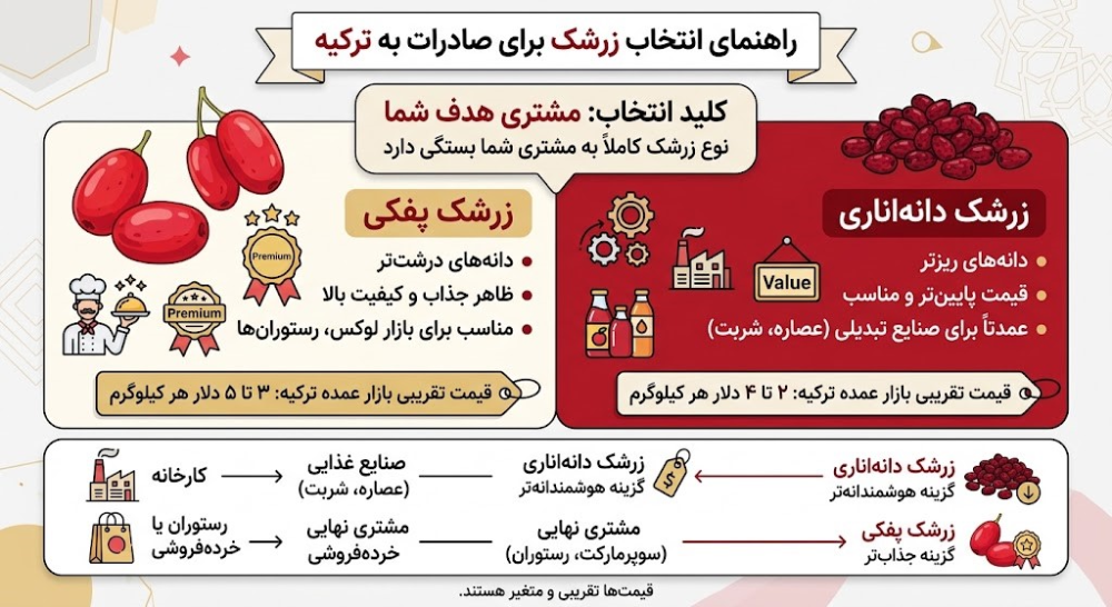 راهنمای انتخاب زرشک برای صادرات به ترکیه