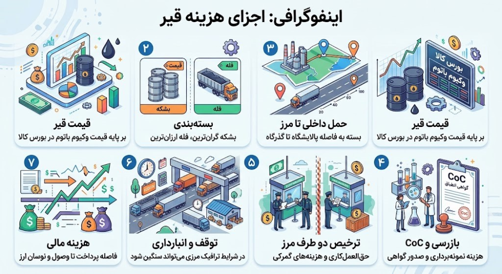 هزینه صادرات قیر به عراق